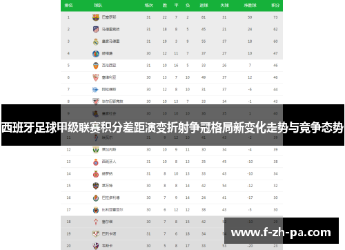 西班牙足球甲级联赛积分差距演变折射争冠格局新变化走势与竞争态势